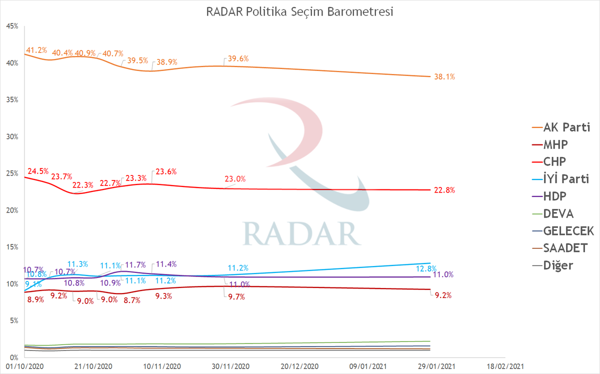 RadarPolitika's tweet photo. RADAR'ın 27 Ocak tarihli Genel Seçim Barometresi güncel anket verileri ışığında güncellenmiştir. Ekteki görsellerde sonuçlarımızı görebilir, websitemizde ise Barometremiz ile ilgili bilgi edinebilirsiniz. https://t.co/qOe3P94aiA https://t.co/b9Hli4kW8c