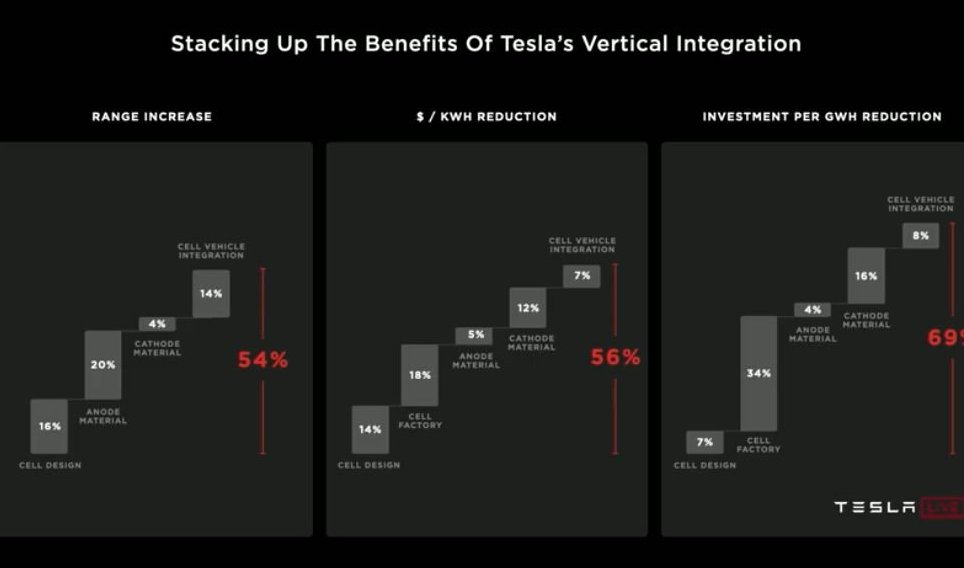 I failed to realise that  @Tesla's mission is to "accelerate the world's transition to sustainable energy" & has been pumping all it's profits into R&D.I also failed to mention Tesla's September 2020 "Battery Day" which announced a further 56% reduction in battery costs.4/15