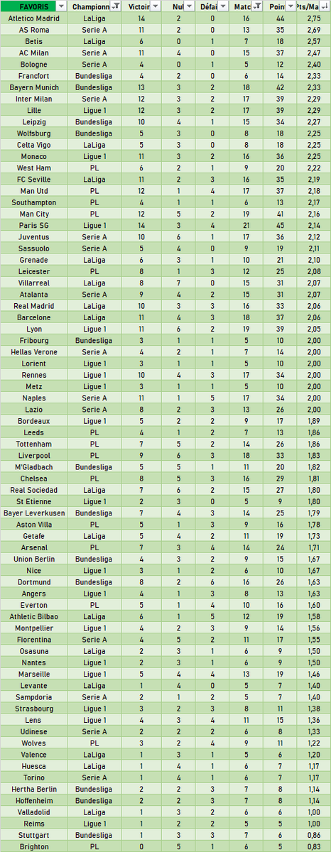 Outsiderbet's tweet photo. #StatsOB 🐤
Classement des équipes prenant le plus de points en étant favoris. (5 matchs minimum en étant favoris)
Championnat 🇫🇷🇮🇹🇪🇸🇩🇪🇬🇧
73 équipes classés !!
#ParionsSport #TeamParieur https://t.co/eeMiHukwO6