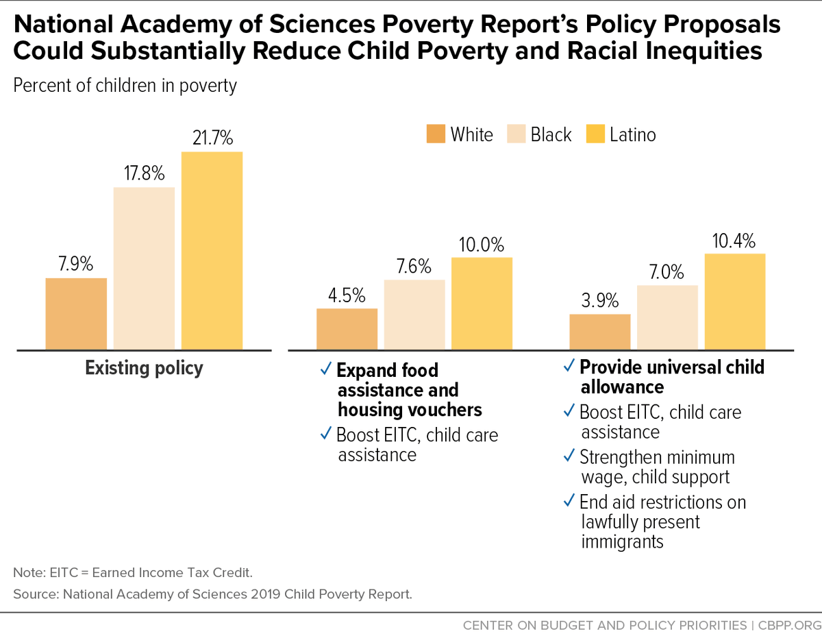 The truth is that we know how we could substantially reduce poverty. We just need policymakers to do it.See for example, these two policy packages from an NAS panel which would cut in half both child poverty & the gap in poverty between white children & Black & Latino children.