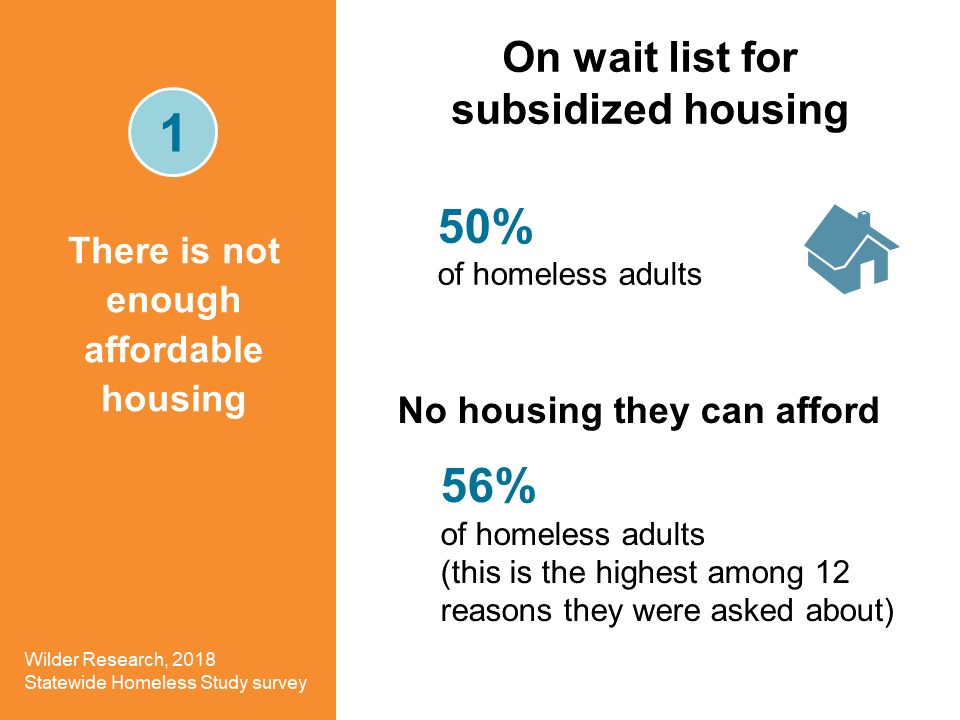 WilderFdtn's tweet photo. 1. There is not enough affordable housing
(2018 #MNHomelessStudy https://t.co/8YQrzimpkx) https://t.co/xA5PO9Nj0V