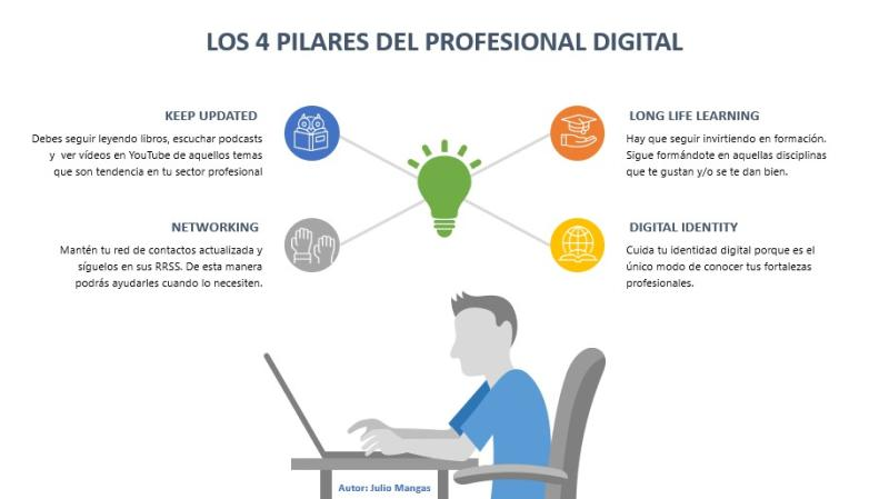 JulioMangas's tweet photo. Los 4 pilares del #ProfesionalDigital: 1) Mantente Actualizado, 2) Invierte en Formación, 3) Cuida tu Red de Contactos y 4) Actualiza tu Identidad Digital. https://t.co/r957PeGJpS