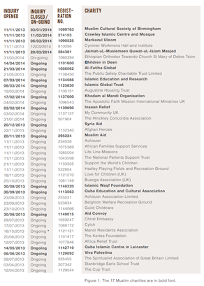 Scrutiny was not just in order, but crucial. Counter-terrorism police officers and the security services were all over the convoy scene too in those times, and rightly so.Let’s look at some of the charities Claystone listed in its report. Their stories are terrifying. 6/15