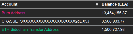 The #Elastos smart contract sidechain has surpassed 1.5M #ELA locked by cross-chain transfer address. Nearly 8% of the circulating supply.

The birth of a new economy. All credit to <a href="/ElaphantTeam/">Elaphant</a> and their filda.io #Heco-based #DeFi platform for kicking things off.