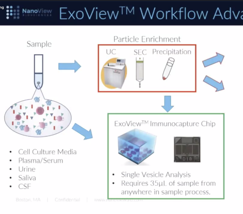 KennethWWitwer's tweet photo. Many thanks to the sponsors of #ISEVID! Here, George Daaboul tells us about the @nanoviewbio #ExoView platform for SP-IRIS/multiplexed particle phenotyping @IsevComms @IsevOrg #ExtracellularVesicles #viruses https://t.co/vPrPcPqDHJ
