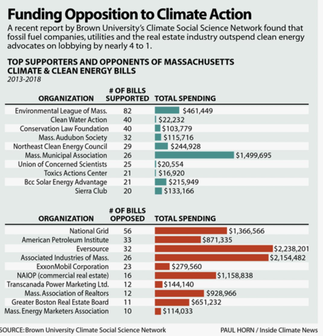 jglarusso's tweet image. Here's who's outspending MA climate/energy advocates 4 to 1:
