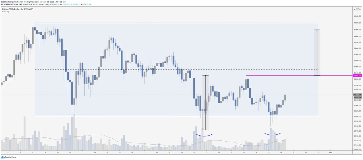scottmelker's tweet image. $BTC looks great.

Volume coming in, swept the range lows with 4 more bullish SFPs. Confirmed bull divs with RSI up to the 12 hour.

A break of the pink line would be a confirmed double bottom, target shown around $41,000. Can't trade it until it breaks.