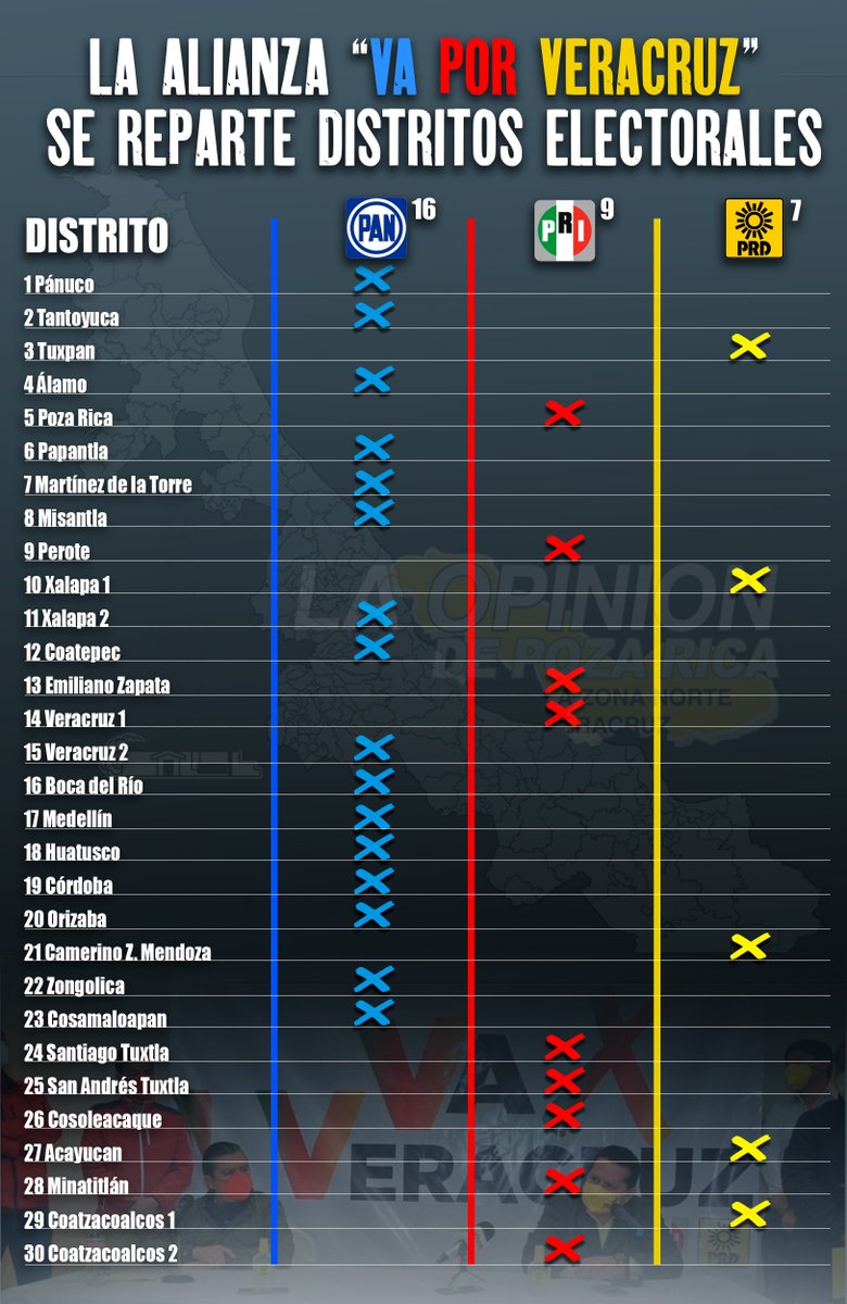 laopinionpr's tweet photo. Los participantes de la Alianza “Va por Veracruz”, #PRD, #PRI y #PANl definieron la distribución de postulaciones en los 30 distritos electorales locales. #LaOpiniónDePozaRica
Entérate más aquí 👇👇👇
https://t.co/HkuUjNUQ8H https://t.co/1tymBgfHg2
