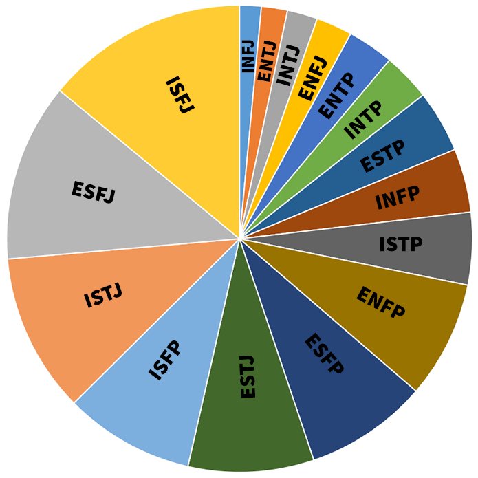 @sapphicdaya This is the ratio of personality types. The test is pseudoscience though