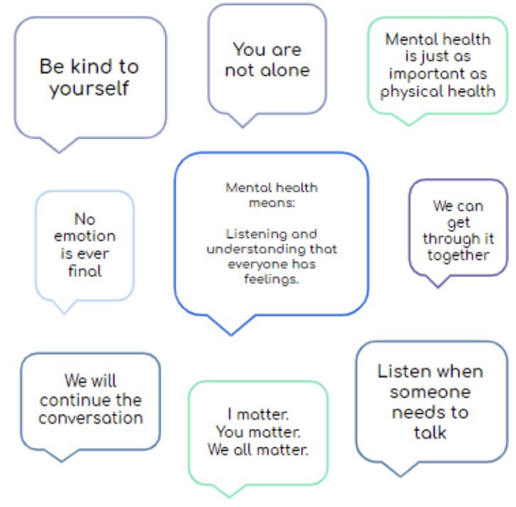 straight_ehs's tweet image. Today we discussed mental health and how we can help end the stigma around it. I’m so proud of the speech bubbles my grade 2/3 class came up with in support of #BellLetsTalk Day.