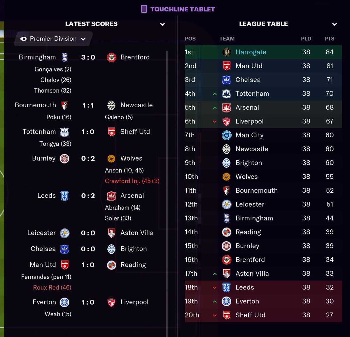 Half time. Leeds getting relegated as it stands. Everton stopping Liverpool from getting Champions League