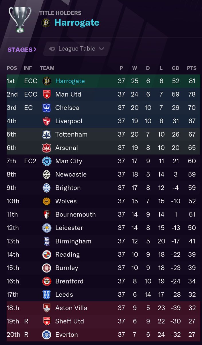 Manchester United have got Reading at home. Yay. Big battles in the relegation spots and Champions League spots