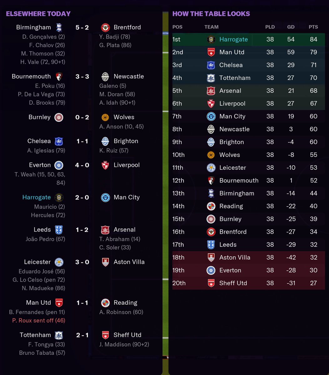 The final table. We win the league for the second time. But more importantly, LEEDS STAY UP. MAKE YORKSHIRE GREAT AGAIN