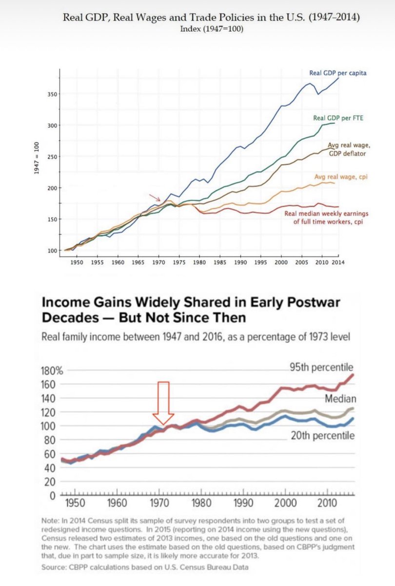 ...the USD to how much can exist. This means the Federal Reserve can print as much as they want with zero repercussions on their behalf.Let’s take a look at some trends since 1970, shall we? (these are screenshots from  @francistogram ‘s IG story)