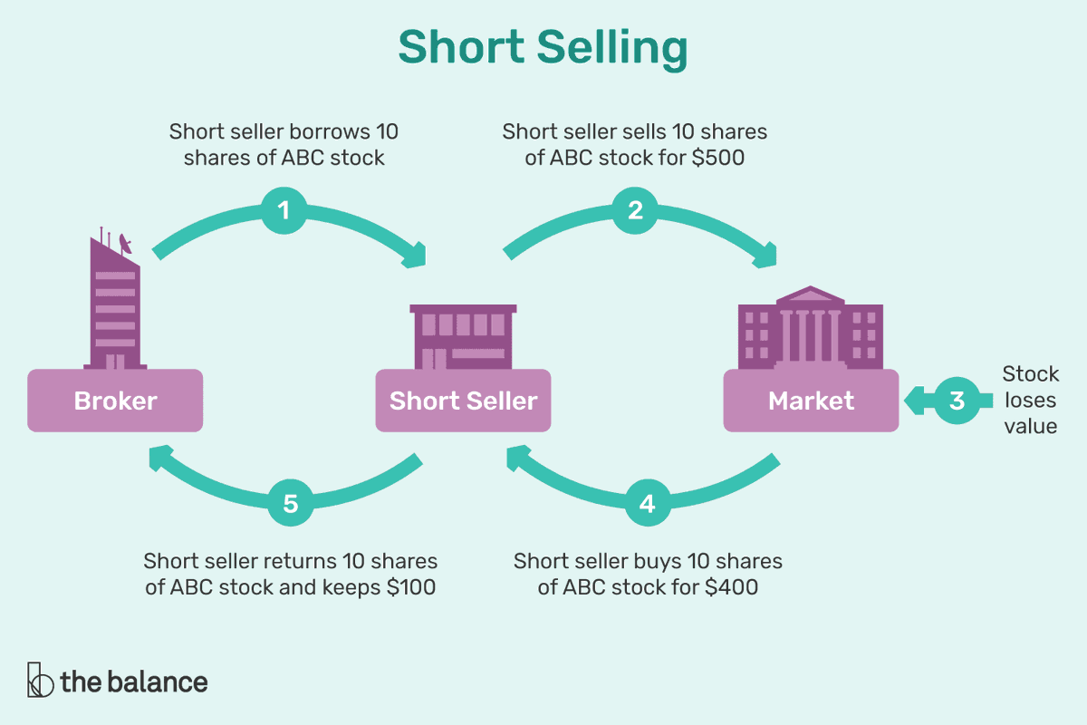 20/ Pause for definition: ShortBorrowing stock assuming the price will go .If the price goes up instead of  the short seller goes into the market and buys shares at a higher price than intended to close their position. When the price  it is considered a short squeeze.