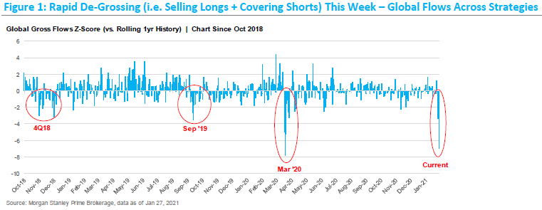 13. Now a massive short squeeze starts. You have to cover your shorts ASAP. But the banks also notice that you don't have enough credit to cover the $30 they lent you and ask for more collateral. You now also have to sell your long positions. It looks like this: