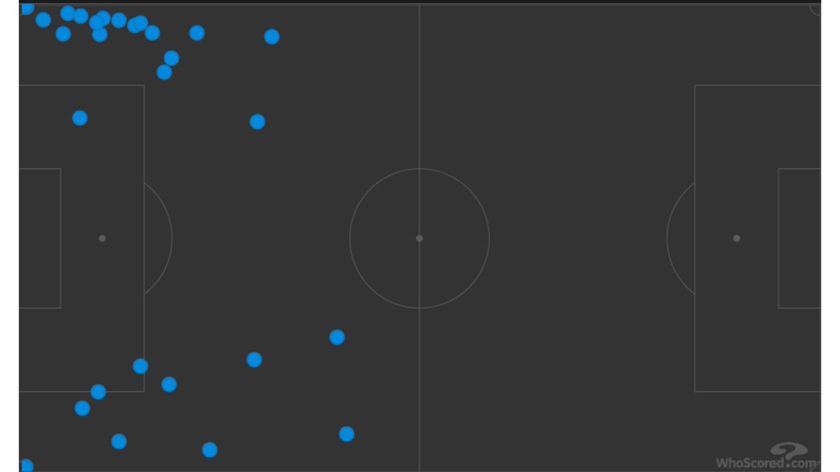 All this did for Utd was narrow up the pitch for them and crowd central areas. St Mirren looked to back themselves in the air and played a lot of their football down the wings to create crossing opportunities. The  @WhoScored graphic below shows they attempted 37 across the 90