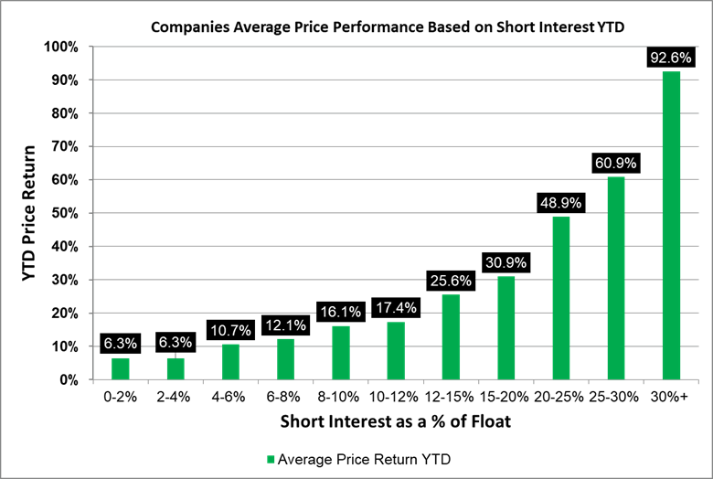 14. What happens next is that a cascade of short covering and long selling starts driving some stocks to the moon and others way down. Which stocks went up? Basically the ones that were the most heavily shorted by you and your buddies in the first place.So the outsider won?