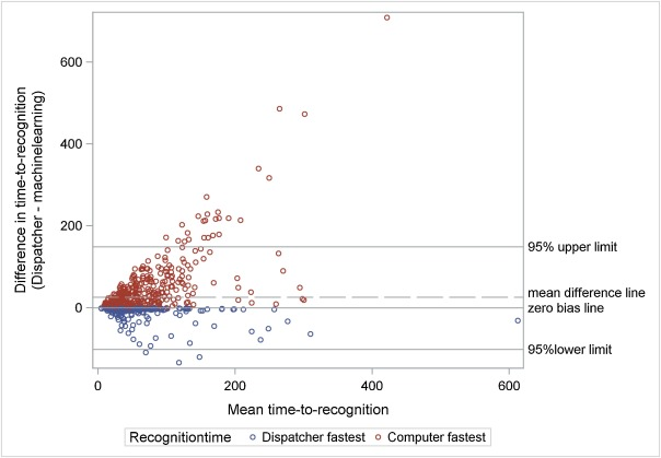 Since a machine never forgets, but humans do,  @Corti_ai is training their machine to identify things like cardiac arrests in real time. Conceptually this will help initiate bystander CPR more quickly, and activate the right resources ASAP.  https://www.resuscitationjournal.com/article/S0300-9572(18)30975-4/fulltext