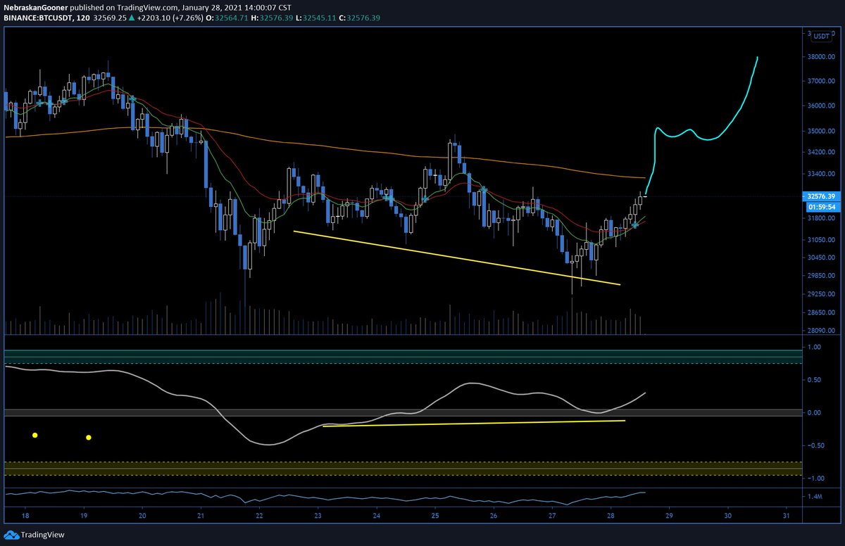 Nebraskangooner's tweet image. #Bitcoin 2H chart

Nice bull div continuation shown from Top Goon X

If this is a wyckoff accumulation pattern expect to see a break out towards 35k with consolidation and continuation.

I'm expecting to see more upside and it could be soon.