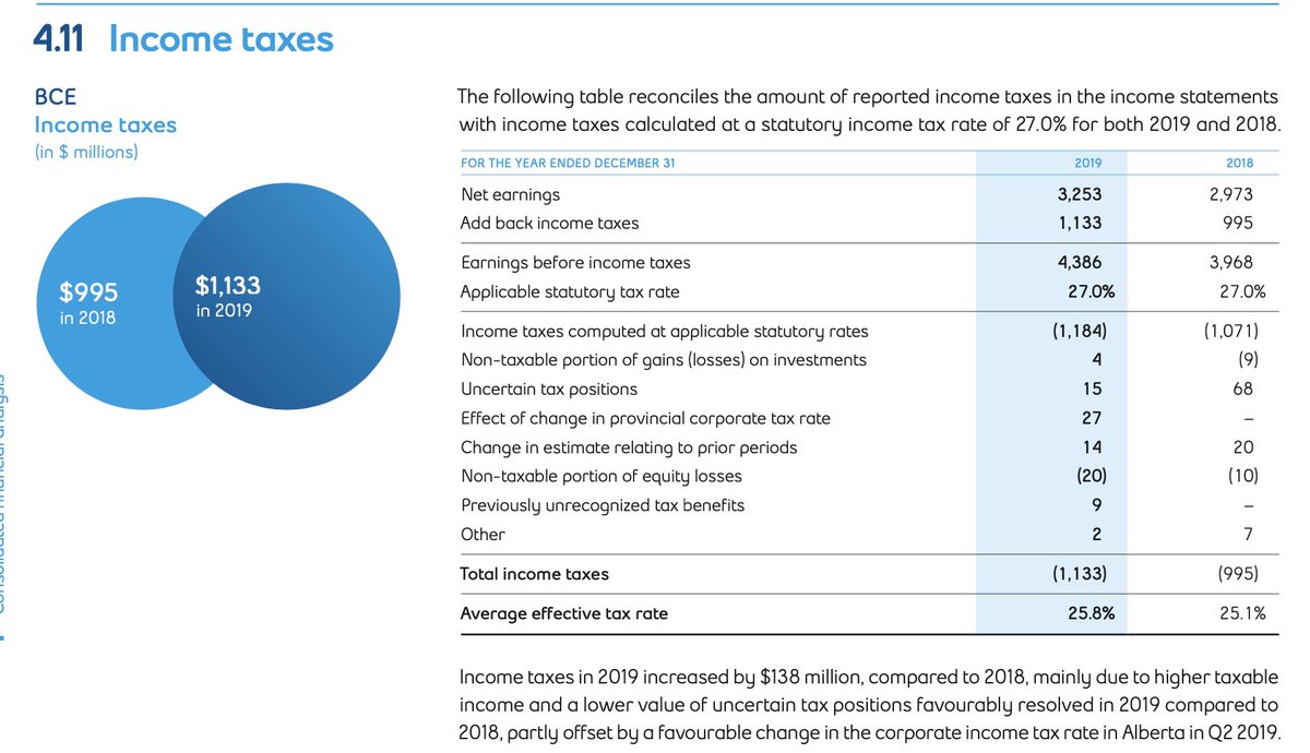 In 2019, BCE's effective tax rate is calculated as being 25.8% and statutory rate is 27%. The 27% value is based upon a formula on the income and expenditures in each province BCE does business. In this case, BCE would likely owe taxes to all Provinces (3/n)