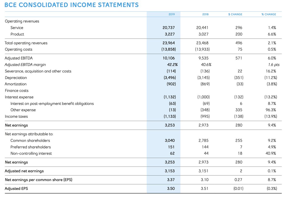 One common thread is that Bell doesn't pay their tax obligation. That's not the case. In Canada, business is only liable to pay tax on profits. In the case of BCE, their 2019 income is $24B, with a profit of $10B. Tax is payable on their profit only, not gross income (2/n)