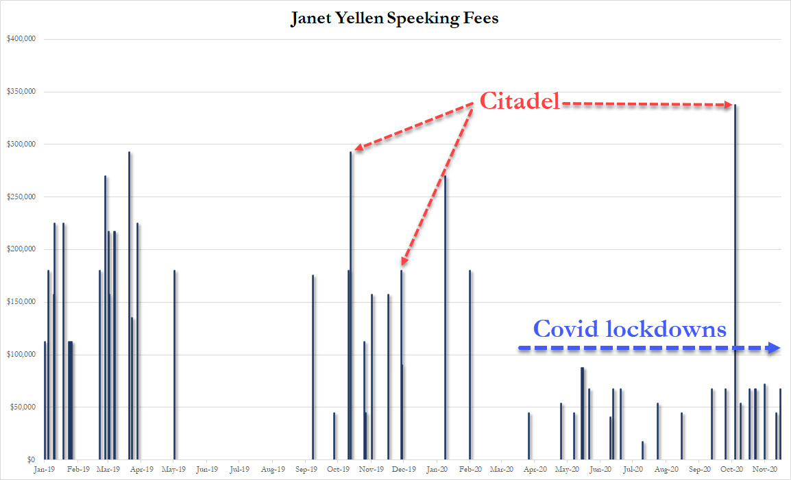 zerohedge's tweet photo. Some were confused why Citadel paid Yellen over $800K for "speeches" https://t.co/wDHHExwqxk