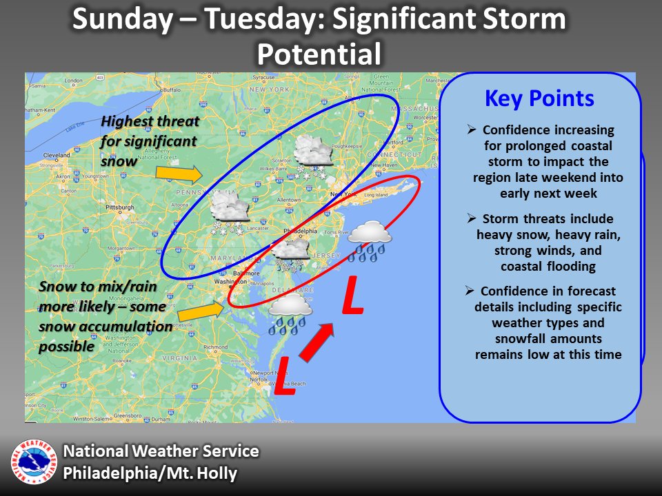 There is an increasing threat for a significant and potentially prolonged coastal storm system to impact the region late this weekend into next week. Here are the key points: (thread)  #NJWX  #MDWX  #DEWX  #PAWX