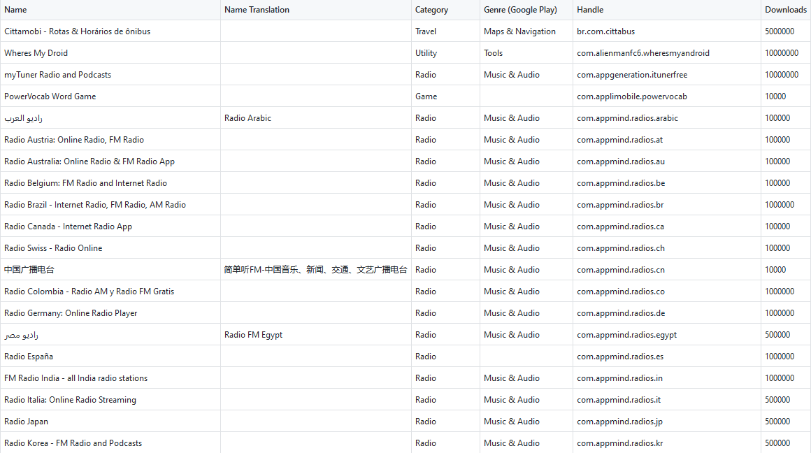 Many more apps than we previously knew of contain tracking software by X-Mode, including muslim prayer apps, dating apps, navigation apps, travel guides, weather apps, compass apps, games, fitness apps, QR code scanners…Here's the full list of 199 apps: https://github.com/expressvpn/xoth_location_tracker_investigation/blob/main/xmode.csv