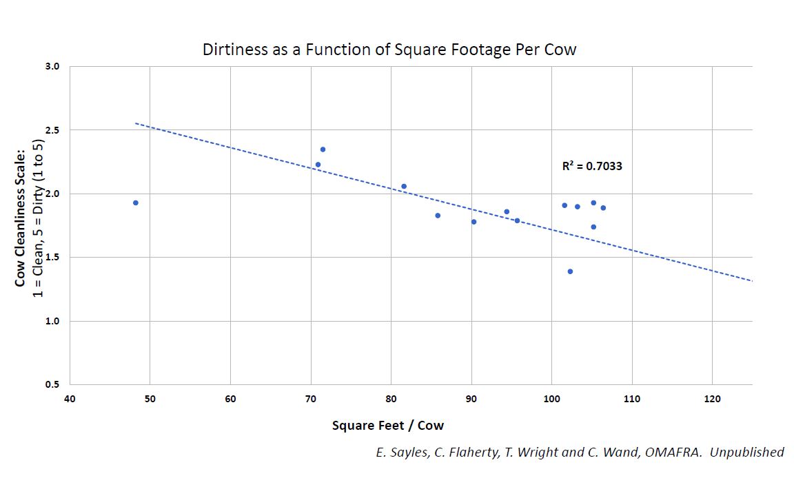 CtophWand's tweet photo. The relationship between sq.ft per #cow and #cleanliness on #composting #bedded #pack #dairy operations. Summer 2018. As per my post in the #Compost Bedded Pack Users group on FB, and as shared by @bewleydairy last week via NMC module https://t.co/wHt7nf3u9I