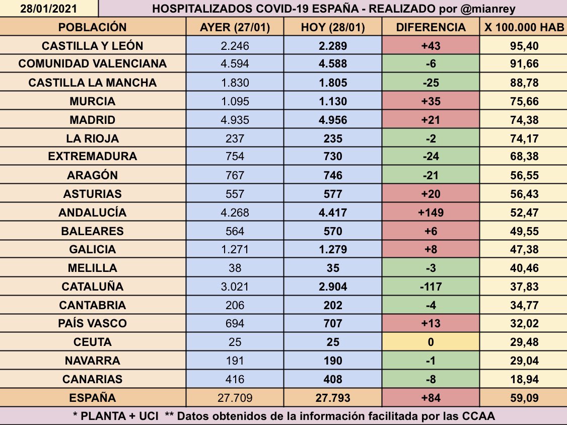 mianrey's tweet photo. 📈 Sigue aumentado el número de personas ingresadas por coronavirus en España:

🏥 27.793 HOSPITALIZADOS 
[+84 🔴]
🔴 8 crecen
🟡 1 sin cambios
🟢 10 decrecen

🚑 4.271 UCI 
[+77 🔴]
🔴 10 crecen
🟡 3 sin cambios
🟢 6 decrecen https://t.co/HROtl2h45K