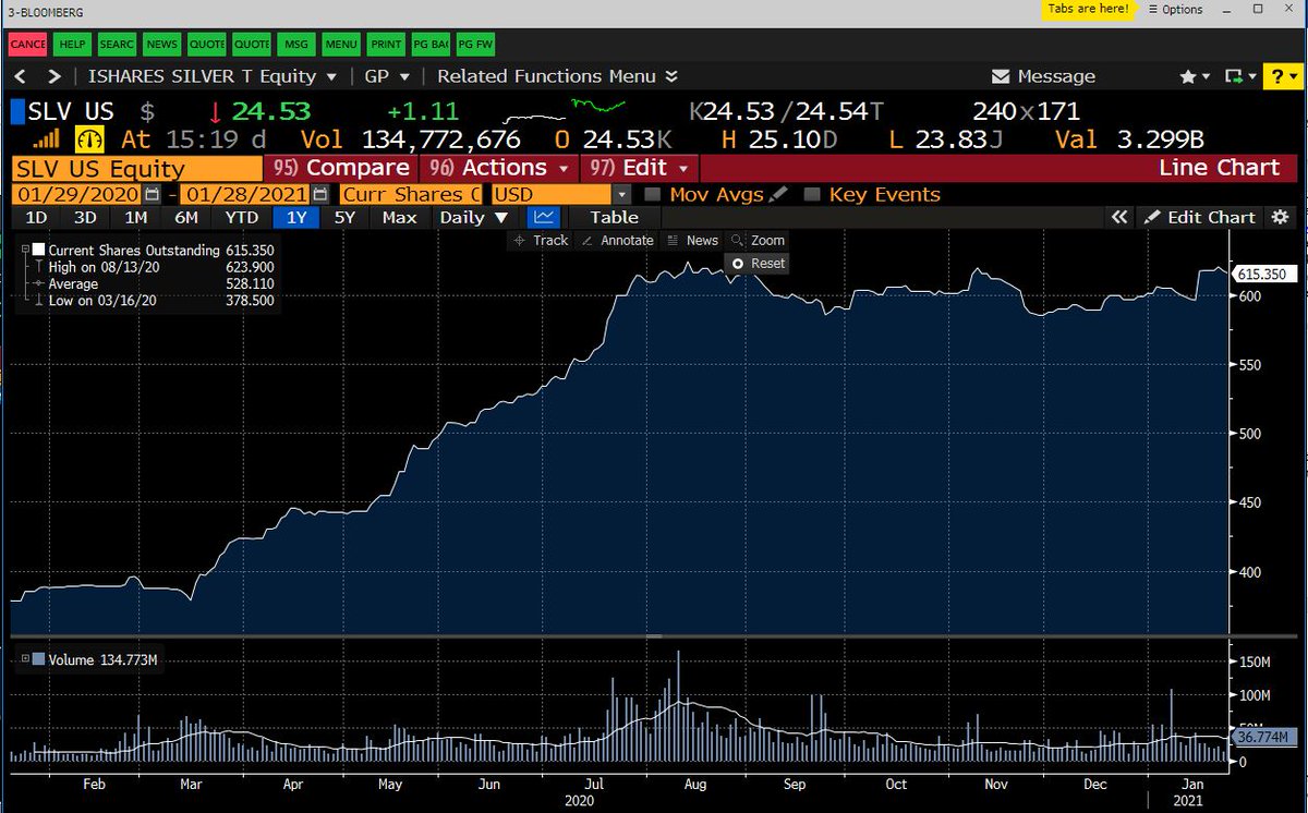 MoonRoyalty1's tweet photo. Let's talk $SLV. From the graph below the amount of outstanding shares in the trust. Since March has been a ~215m increase. This volume was based on moderate volume and you can see the increase. Going to show the price graph next, but the resistance hit when it reached this level https://t.co/dclGTIH1hs