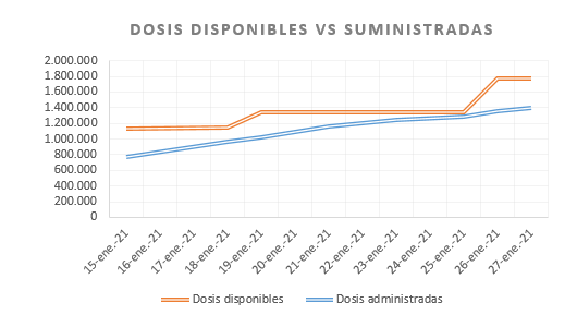 sergig_'s tweet photo. 💉🇪🇸🚚 Dosis Disponibles vs Suministradas

#Vacuna
#freedom 
#datos https://t.co/qExK1UaDVA