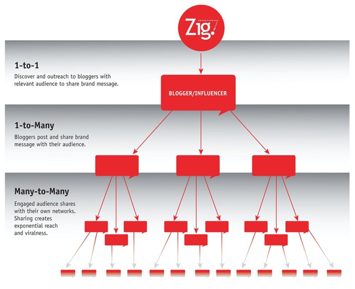 ZigMarketing's tweet photo. #InfluencerMarketing is exciting, genuine, and valuable. Avg return of $6.50 on the dollar! Zig can help you launch influencer marketing. We do it all--curate influencers, align content, manage relationships, and put KPI measurement in place. https://t.co/xoQGS1Z5VK https://t.co/6AagTn7gQL