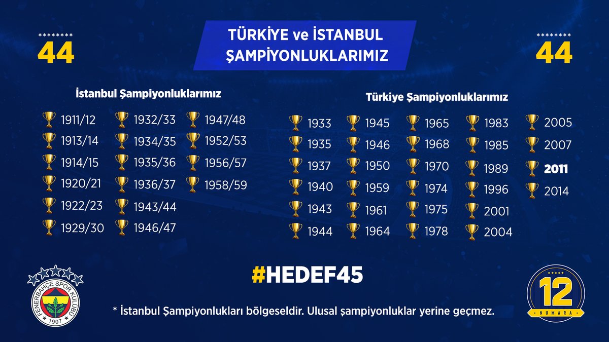 Kazandığımız 28 Türkiye Şampiyonluğun kupası müzemizde gururla sergilenmektedir. 

Er ya da geç, tarihi gerçekleri herkes kabullenecektir...

Ayrıca, İstanbul Şampiyonluklarımızı hesaba katmıyoruz bile, dahil ettiğimizde açık ara şekilde; toplam 44 Şampiyonluğumuz bulunuyor...