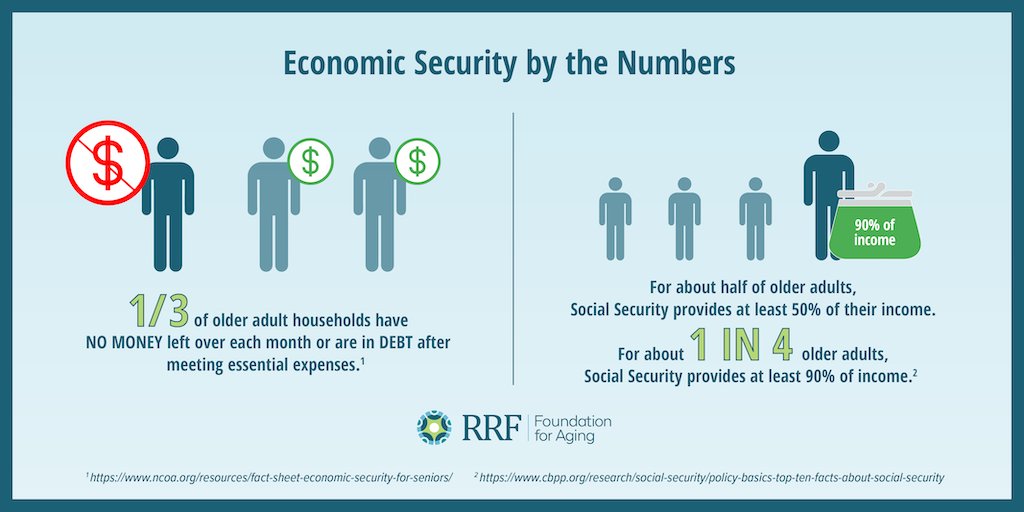 Working Together to Achieve Economic Security in Later Life from <a href="/RRFAging/">RRF Foundation for Aging</a> highlights the challenges &amp; solutions to #economicsecurity in later life. Get the facts. Get involved. bit.ly/RRFeconSecBrief #aging #funders #philanthropy