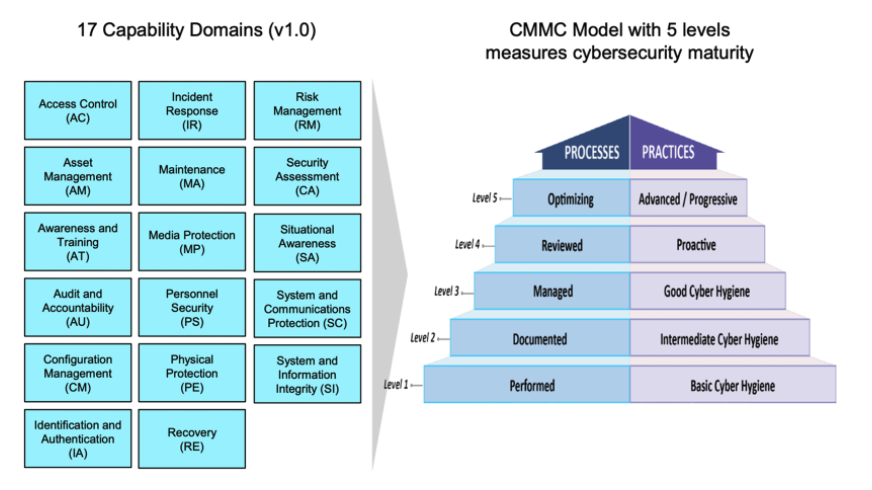 FireEyePartners's tweet photo. We’re working together with @Ardalyst to provide solutions for the Defense Industrial Base that must adhere to the Cybersecurity Maturity Model Certification (CMMC) framework.
 
Find out more about our partnership: https://t.co/q98Dp6Mv1g https://t.co/W54HUZ2TVC