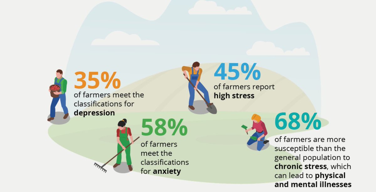 SenatorRobBlack's tweet photo. 68% of farmers are more susceptible than the general population to chronic stress, which can lead to physical &amp; mental illnesses. If you are struggling, please consider checking out The Farmers’ Toolbox to find more information &amp; resources: https://t.co/RoiUfVJN5X #BellLetsTalk https://t.co/bFPjajjW0i