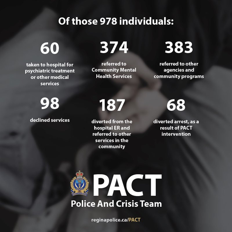 reginapolice's tweet photo. Each interaction PACT has is different and the results are often varied.

In 2020, PACT was involved in 2,241 case files. Of those files, 978 people required crisis intervention and a mental health or risk assessment was completed. https://t.co/YND0RuxiqQ