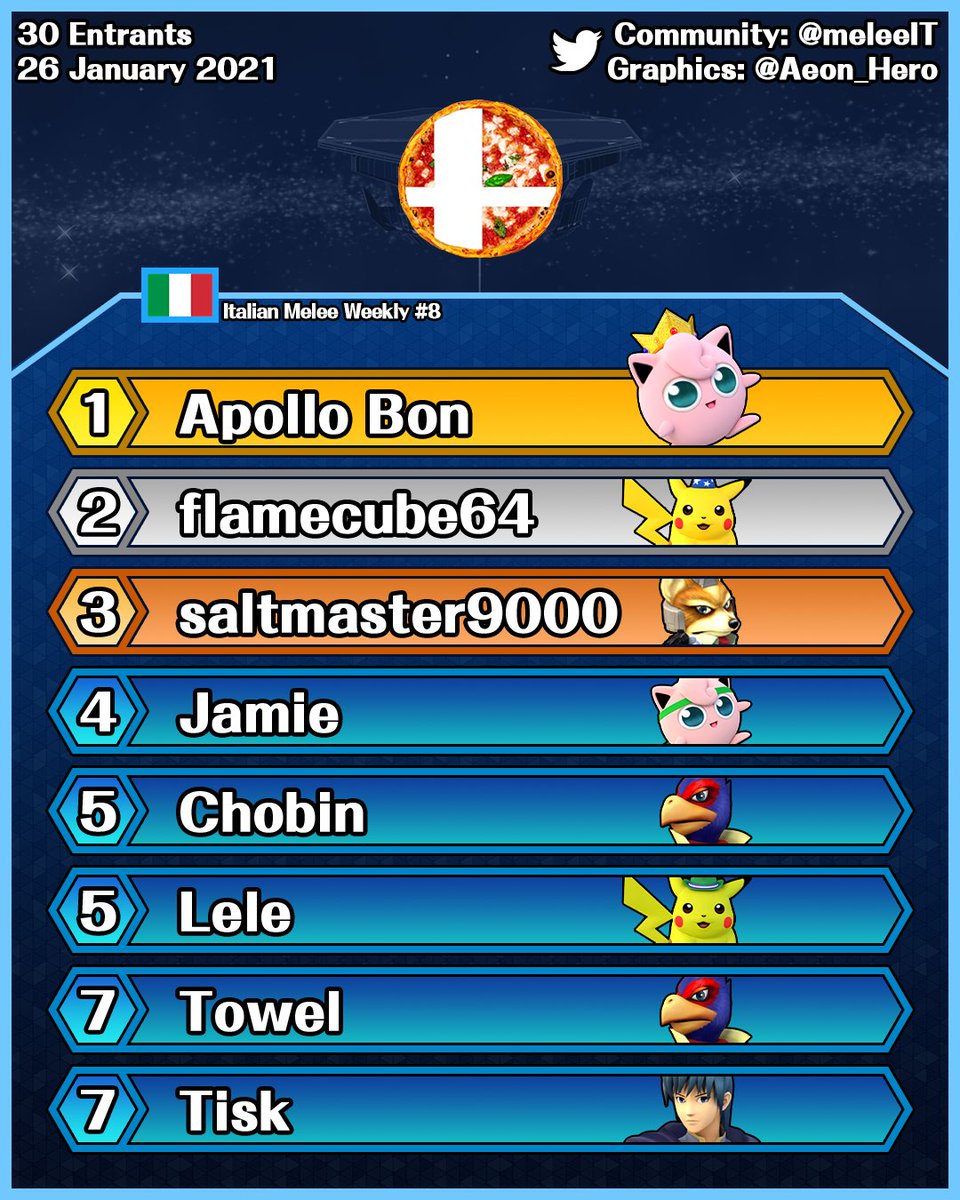 meleeIT's tweet image. Italian Melee Weekly #8 Top 8

Congrats to @ApolloSmash for the win! See everyone next Tuesday!

Bracket: smash.gg/ITA8
Graphics: @Aeon_Hero