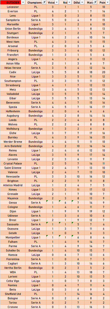 Outsiderbet's tweet photo. #StatsOB 🐥
Voici le bilan des outsiders par nombre de points pris par match.
#TeamParieur #ParionsSport https://t.co/1aMQVffivh