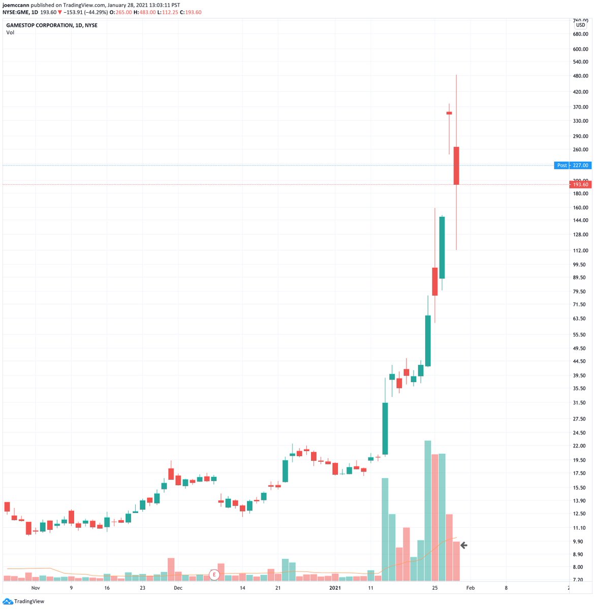 This is what it looks like when they rig the system.The daily trading volume on a day where  $GME made a new all time high is anemic.The volume was so low it was below its 50 day moving average.