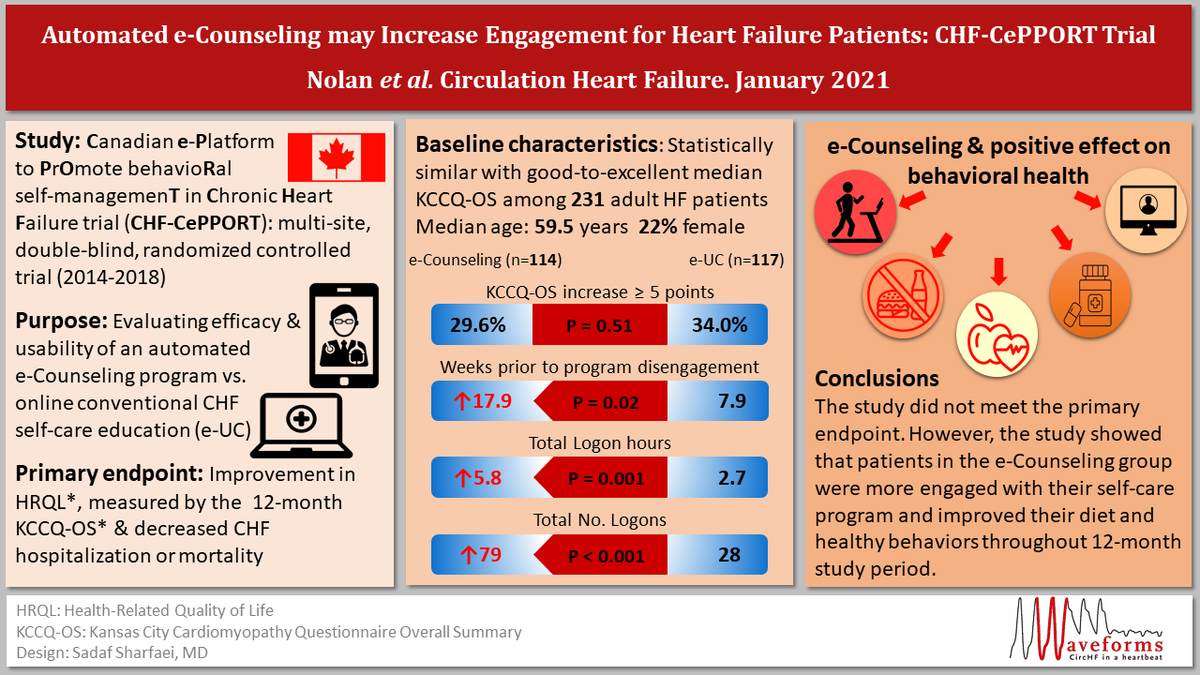 CircHF's tweet photo. e-Counseling improved 12-month heart failure self-care and program engagement, but not health-related quality of life. #AHAJournals #GraphicalAbstract #CircHFWaveforms https://t.co/nihdUgPZMD https://t.co/gjl0UPzzJV