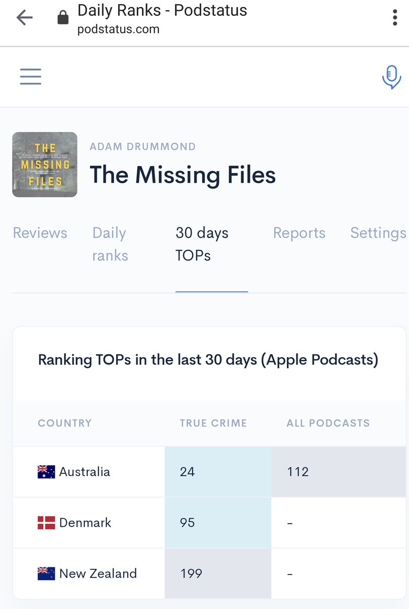 Very proud of the fact we have made top 25 in true crime podcasts on iTunes in Australia after just two eps!

themissingfiles.buzzsprout.com

#newpodcast 
#TrueCrimePodcast 
#truecrime
#PodcastRecommendations 
#podcastcommunity 
#truecrimecommunity
