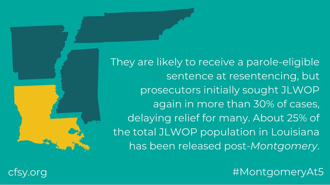 ...Louisiana: They are likely to receive a parole-eligible sentence at resentencing, but prosecutors initially sought JLWOP again in more than 30% of cases, delaying relief for many. About 25% of the total JLWOP population in Louisiana has been released post-Montgomery.4/7