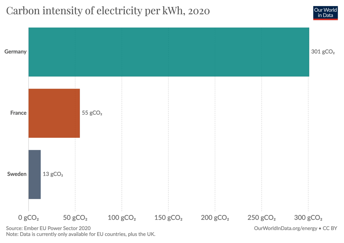 MaxCRoser's tweet photo. Having a low carbon intensity – little CO2 emitted per kWh of electricity produced – means you can supply plenty of energy without large greenhouse gas emissions.

It is the share of fossil fuels in the energy mix that matters for the large differences we see across countries. https://t.co/13VN3vlnDq