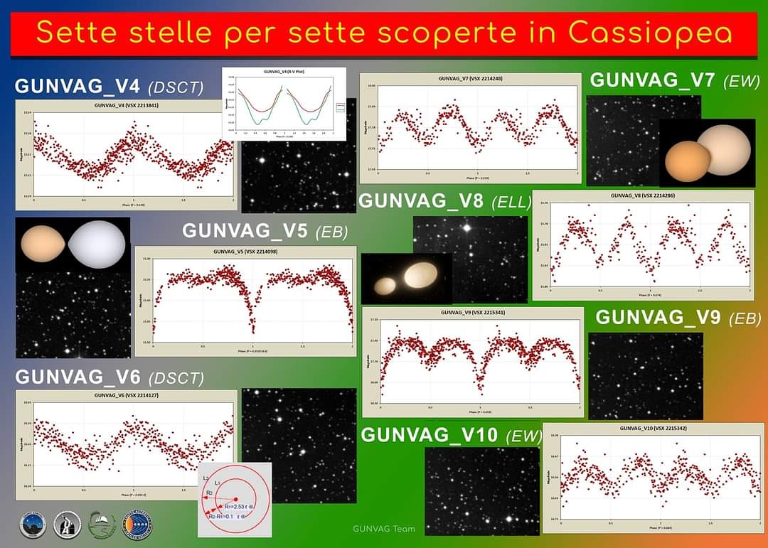 APalidoro's tweet photo. Scoperte ben 7 nuove stelle variabili in Cassiopea!
Per approfondire: https://t.co/zQKK5rorDb https://t.co/1dLQZ0oV2z
