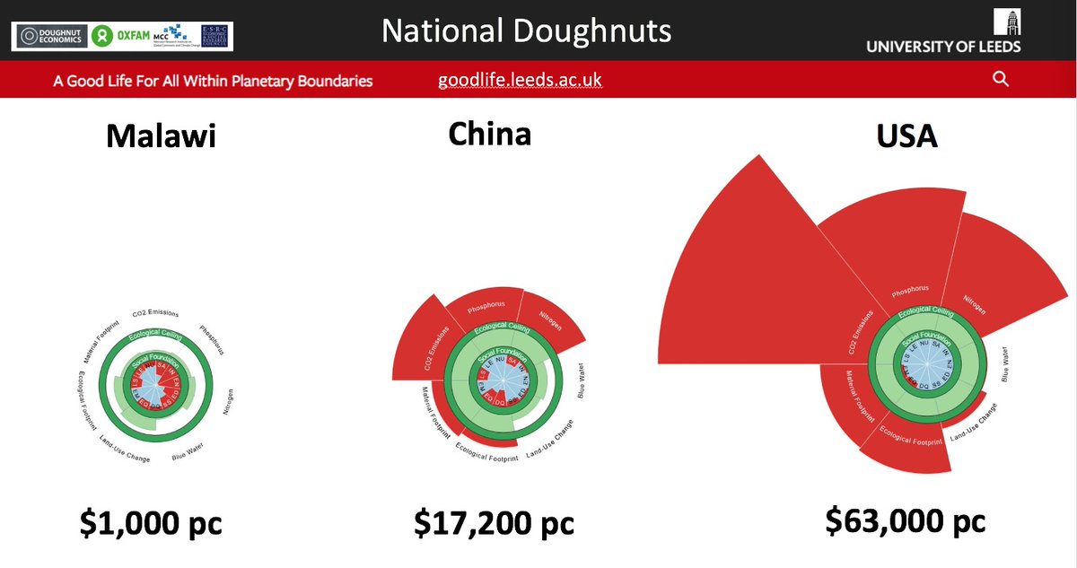 Last December I was invited to present Doughnut Economics to the Biden Treasury Transition Team. Here are some of the key ideas I shared with them....(1/n)
