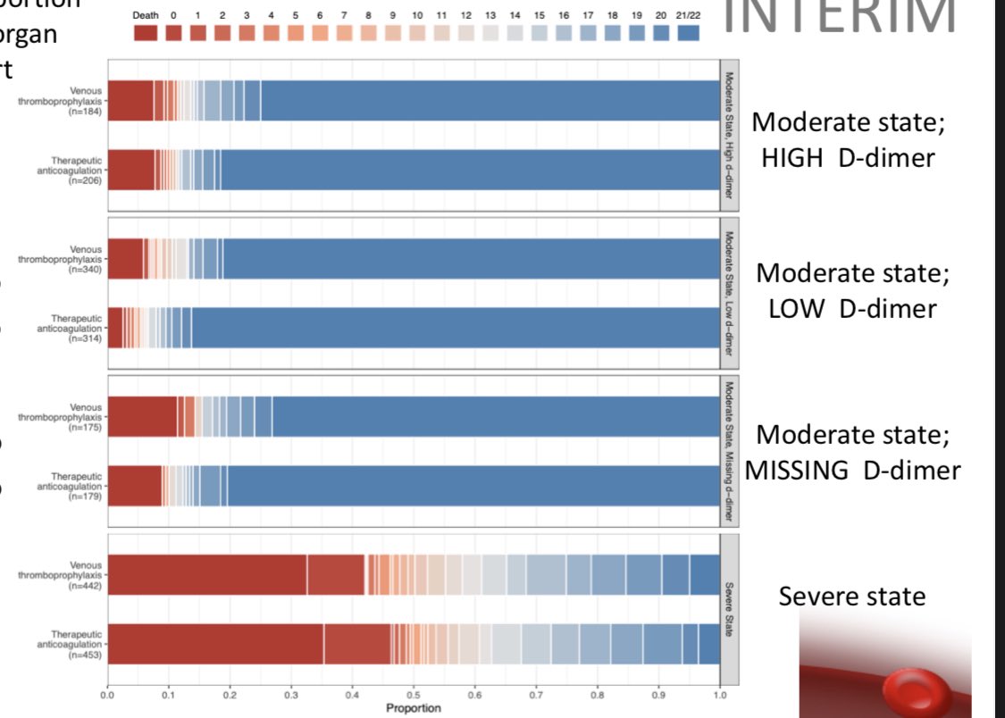 Interesting (unpublished) results from ATACC/ACTIV4/REMAP-CAP  #COVID19 studies-therapeutic  #anticoagulation (TA) reduced organ failure support days in non-ICU patients but had no benefit in ICU patients-no mortality reduction with TA in either group1/ https://static1.squarespace.com/static/5f8f2c323fb81b0ae2ce3bca/t/6013140a5a92973b5768764f/1611863053327/mpRCT+interim+presentation.pdf