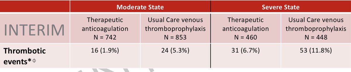Interesting (unpublished) results from ATACC/ACTIV4/REMAP-CAP  #COVID19 studies-therapeutic  #anticoagulation (TA) reduced organ failure support days in non-ICU patients but had no benefit in ICU patients-no mortality reduction with TA in either group1/ https://static1.squarespace.com/static/5f8f2c323fb81b0ae2ce3bca/t/6013140a5a92973b5768764f/1611863053327/mpRCT+interim+presentation.pdf